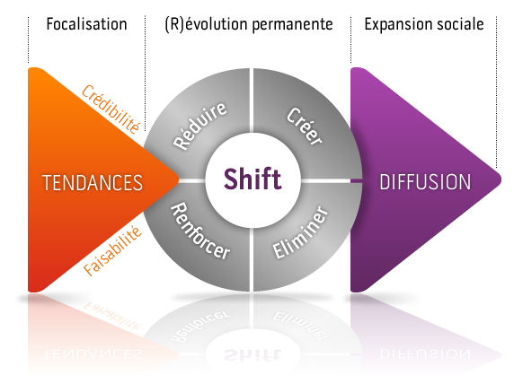 schema-shift schema shift Lavenir de la Génération Y et le Shift