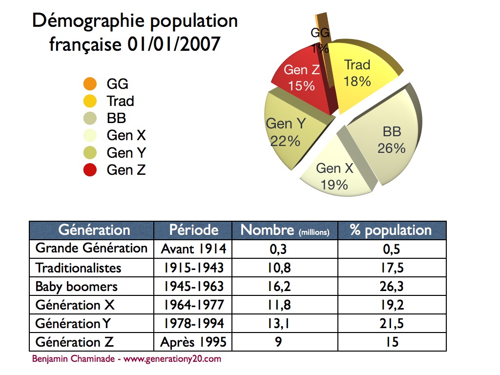 chiffregeneration Les chiffres des Générations en France